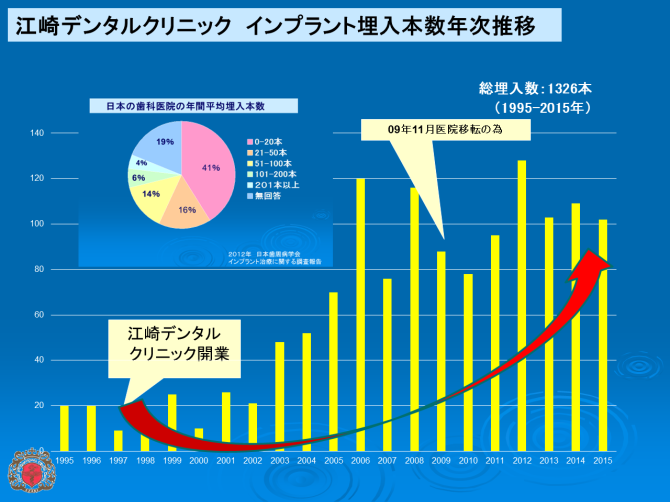 江崎デンタルクリニック、情報公開