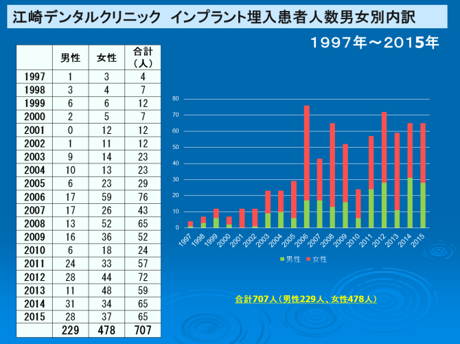 江崎デンタルクリニックトップ・情報公開