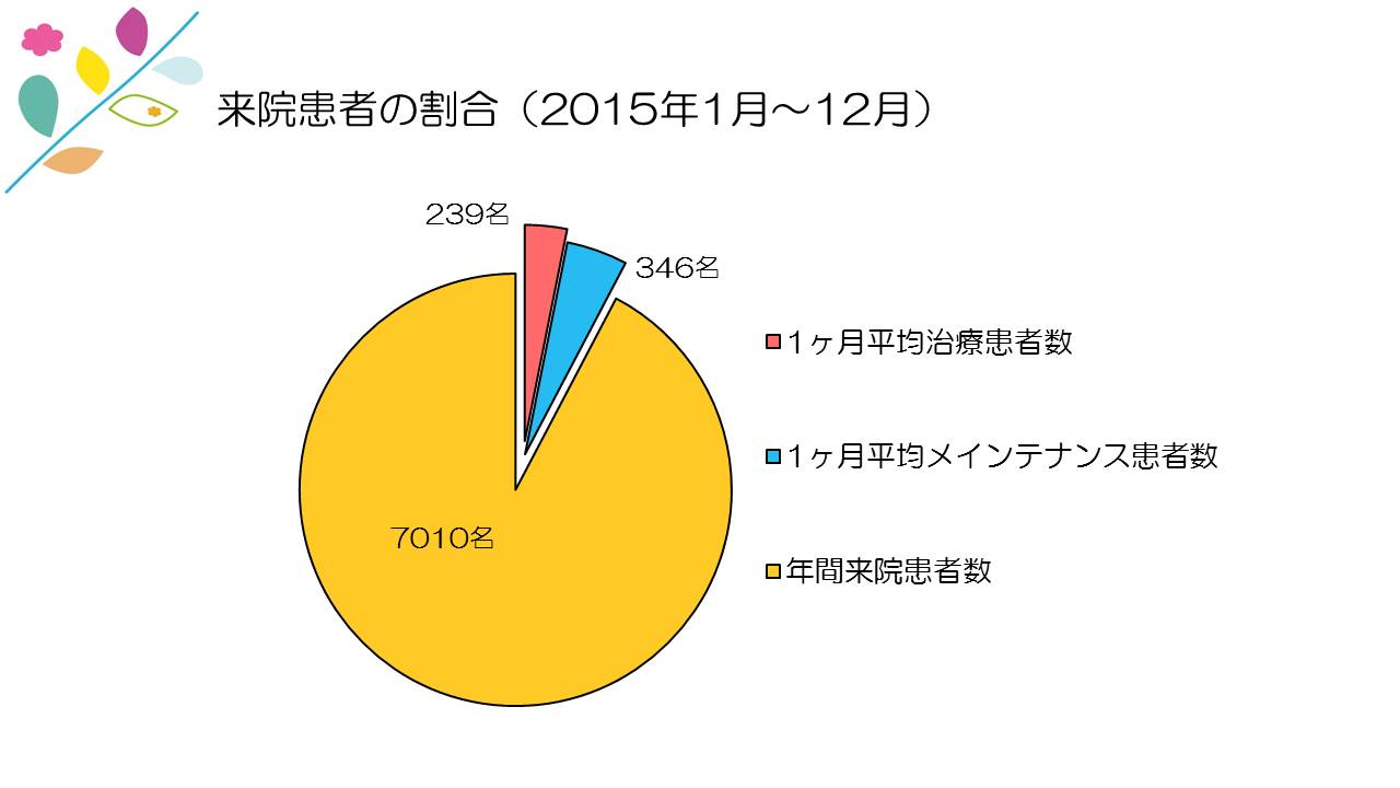 江崎デンタルクリニック、情報公開